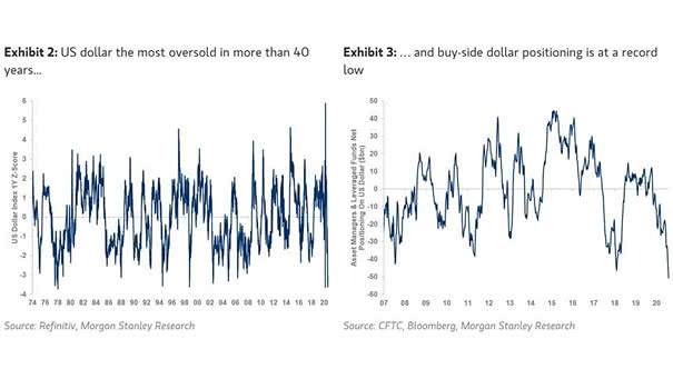 U.S. Dollar Most Oversold in 40 Years