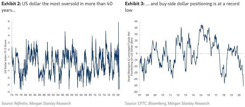 U.S. Dollar Most Oversold in 40 Years