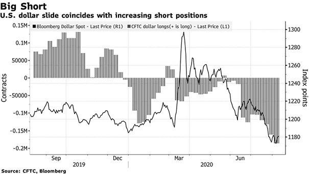 U.S. Dollar and Short Positions