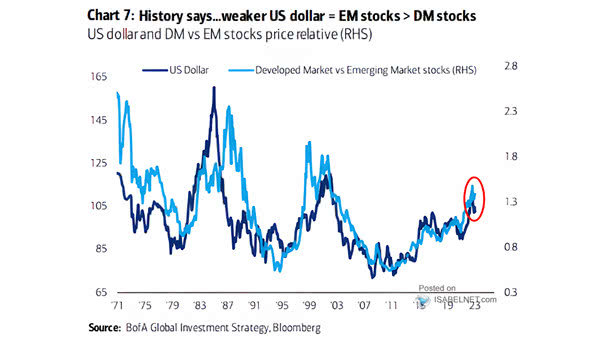 U.S. Dollar and U.S. vs. Emerging Market Stocks