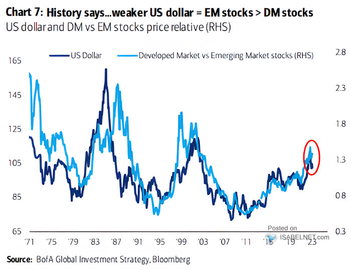 U.S. Dollar and U.S. vs. Emerging Market Stocks