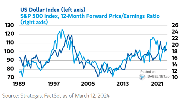 U.S. Dollar vs. S&P 500 Index Forward Price/Earnings