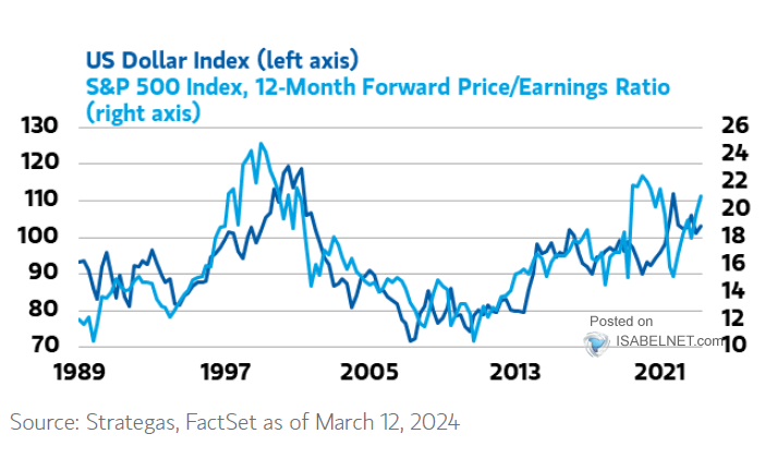 U.S. Dollar vs. S&P 500 Index Forward Price/Earnings