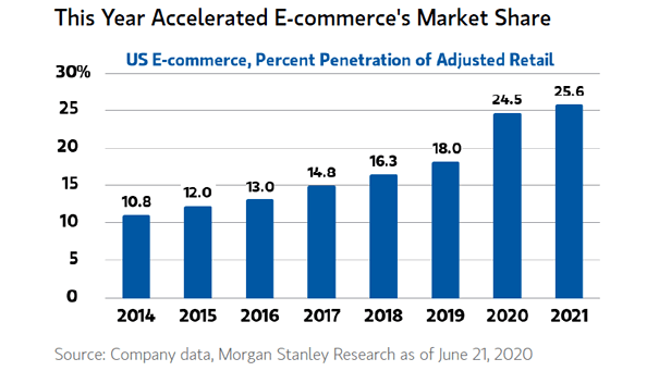 U.S. E-commerce - Percent Penetration of Adjusted Retail
