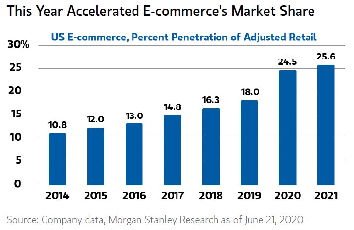 U.S. E-commerce - Percent Penetration of Adjusted Retail