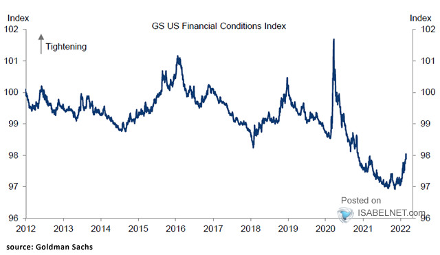 U.S. Financial Conditions Index