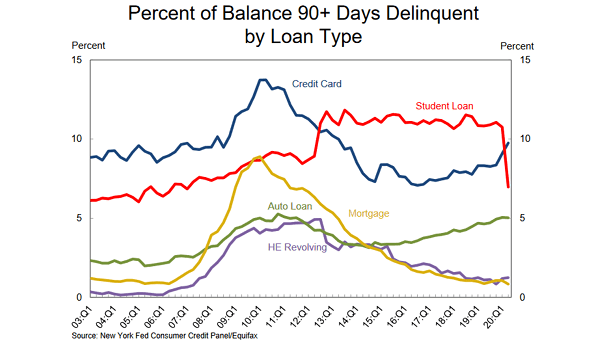 U.S. Household Debt and Credit