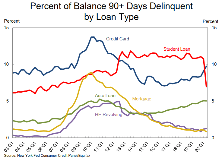 U.S. Household Debt and Credit