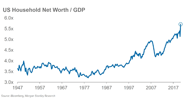 U.S. Household Net Worth to GDP