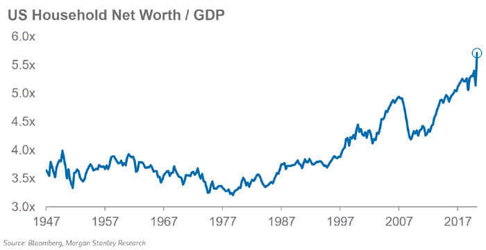 U.S. Household Net Worth to GDP