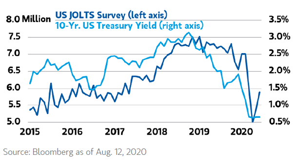 U.S. JOLTS Survey vs. 10-Year U.S. Treasury Yield