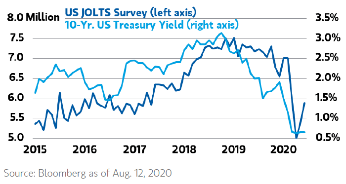 U.S. JOLTS Survey vs. 10-Year U.S. Treasury Yield