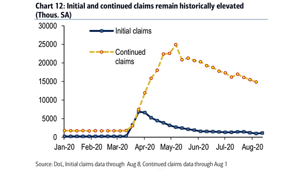 U.S. Labor Market - Initial Claims and Continued Claims