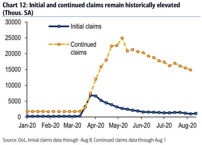 U.S. Labor Market - Initial Claims and Continued Claims