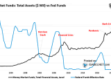 U.S. Money Market Fund Assets vs. Federal Funds Effective Rate