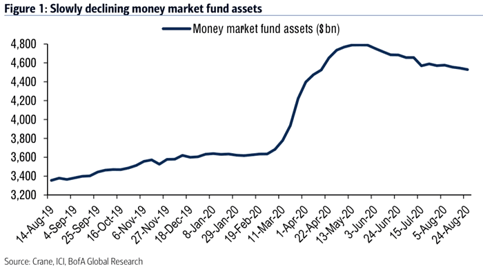 U.S. Money Market Fund Assets