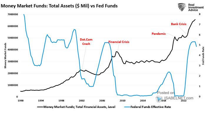 U.S. Money Market Fund Assets vs. Federal Funds Effective Rate