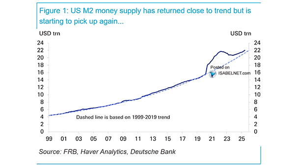U.S. Money Supply M2