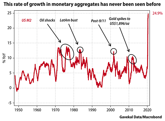 U.S. Money Supply M2