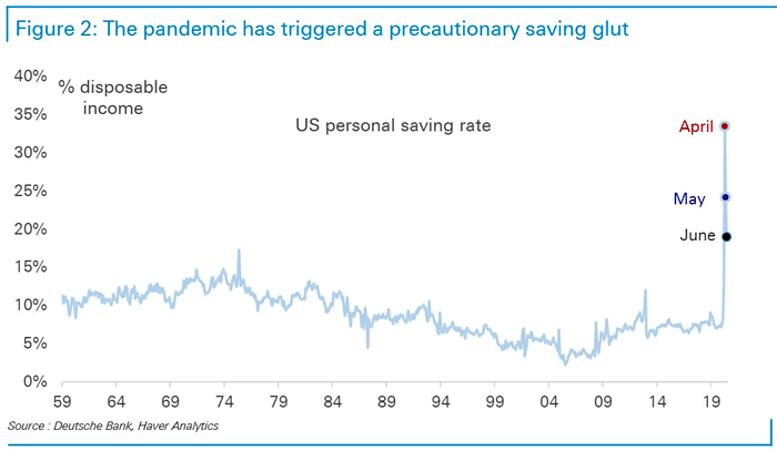 U.S. Personal Saving Rate Since 1959