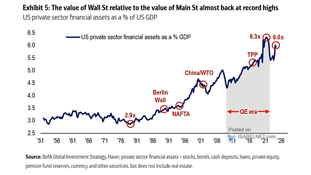 U.S. Private Sector Financial Assets % of GDP