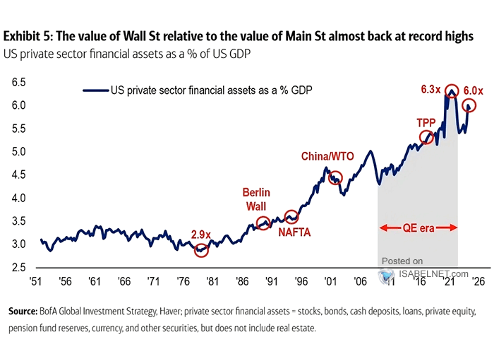 U.S. Private Sector Financial Assets % of GDP