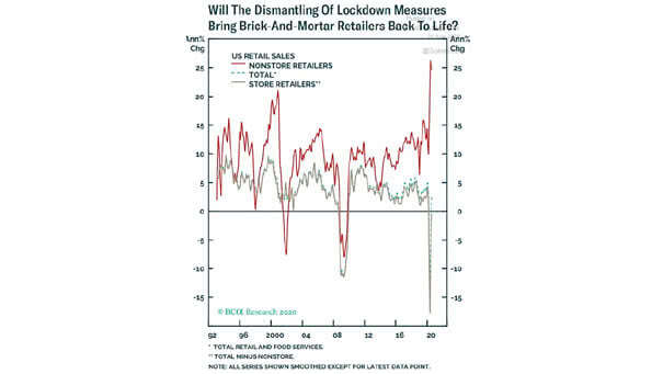 U.S. Retail Sales - Store Retailers vs. Nonstore Retailers