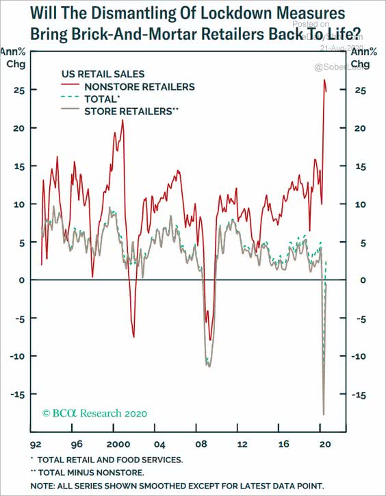 U.S. Retail Sales - Store Retailers vs. Nonstore Retailers