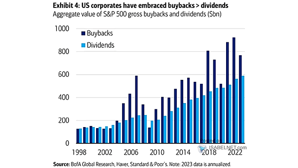 U.S. Share Buybacks and Dividends