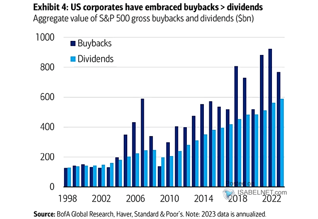 U.S. Share Buybacks and Dividends