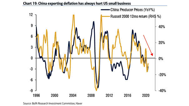 U.S. Small Cap Stocks - China Producer Prices vs. Russell 2000 12-Month Return