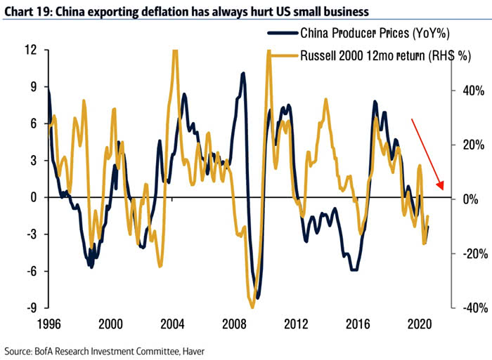 U.S. Small Cap Stocks - China Producer Prices vs. Russell 2000 12-Month Return