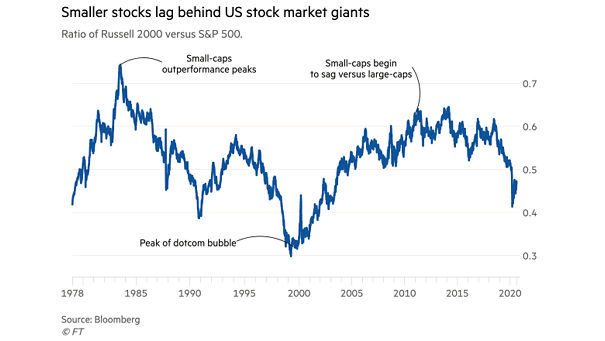 U.S. Small Caps - Ratio of Russell 2000 vs. S&P 500