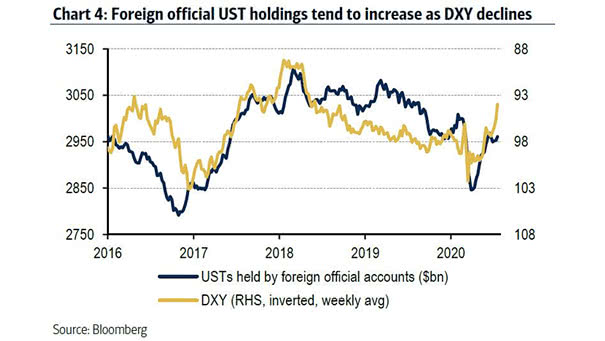 U.S. Treasuries Held by Foreign Official Accounts vs. U.S. Dollar Index
