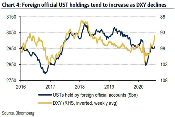 U.S. Treasuries Held by Foreign Official Accounts vs. U.S. Dollar Index