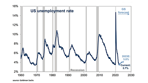 U.S. Unemployment Rate Forecast