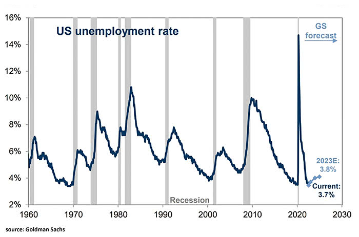 U.S. Unemployment Rate Forecast