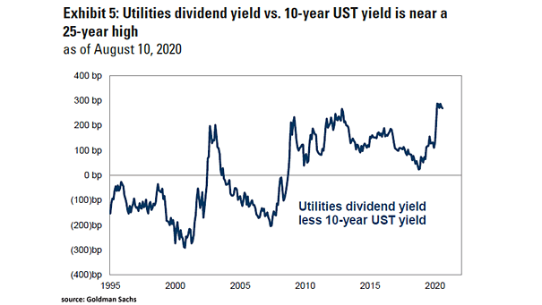 Utilities Dividend Yield Less 10-Year U.S. Treasury Yield