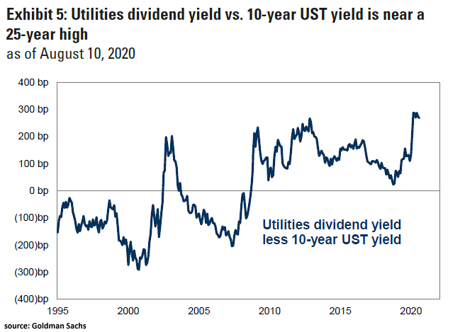 Utilities Dividend Yield Less 10-Year U.S. Treasury Yield