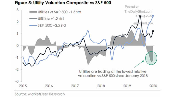 Utility Valuation Composite vs. S&P 500