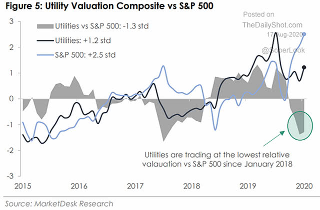 Utility Valuation Composite vs. S&P 500