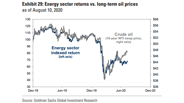 Valuation - Energy Sector Returns vs. Long-Term Oil Prices