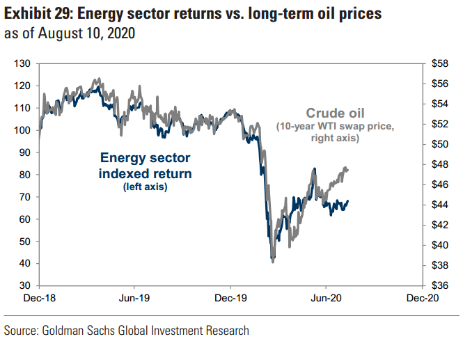 Valuation - Energy Sector Returns vs. Long-Term Oil Prices