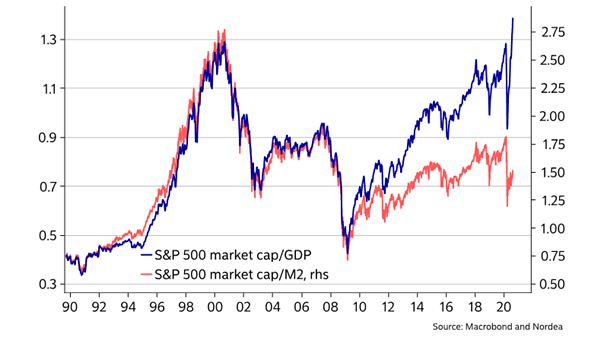 Valuation - S&P 500 Market Capitalization to GDP vs. S&P 500 Market Capitalization to M2
