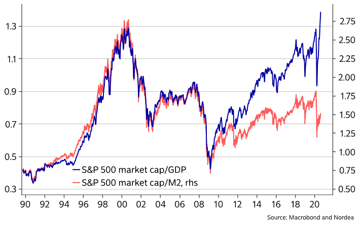 Valuation - S&P 500 Market Capitalization to GDP vs. S&P 500 Market Capitalization to M2