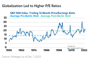Valuation – S&P 500 Trailing PE – ISABELNET