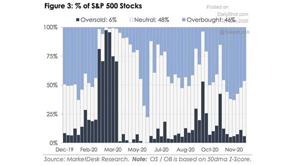 Valuation - % of S&P 500 Stocks Oversold, Neutral, Overbought