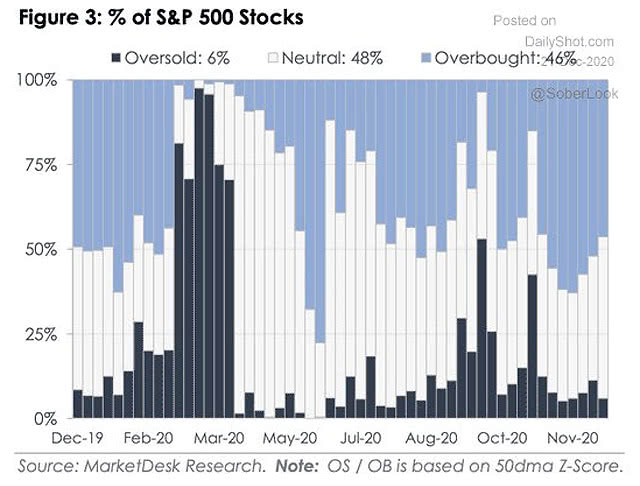 Valuation - % of S&P 500 Stocks Oversold, Neutral, Overbought