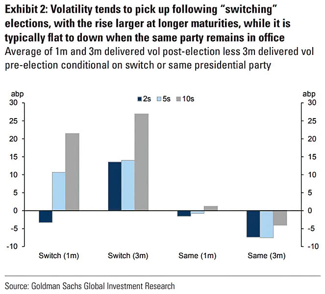 Volatility and U.S. Elections