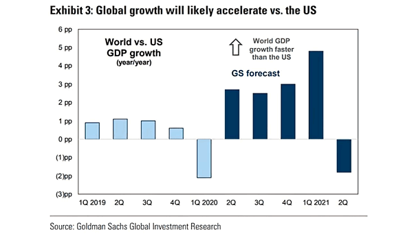 World vs. U.S. GDP Growth